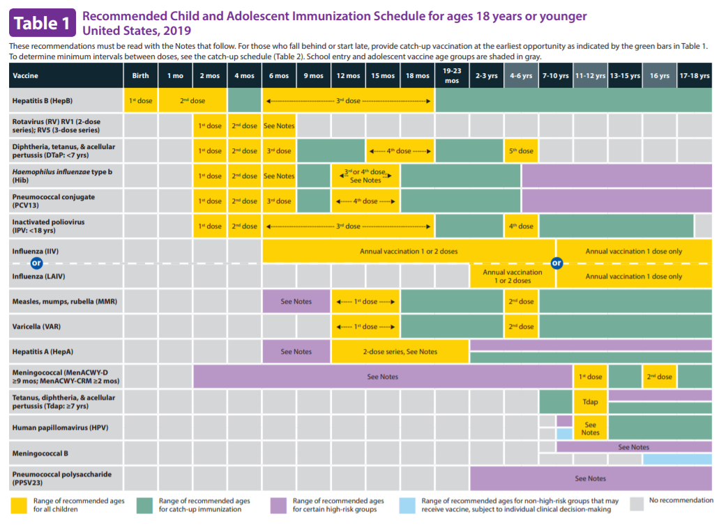 CDC vaccine schedule including all recommended vaccines and ages they should be given